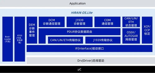 Hirain OS 化解復雜集成，驅動ECU軟件持續進化的基礎軟件服務